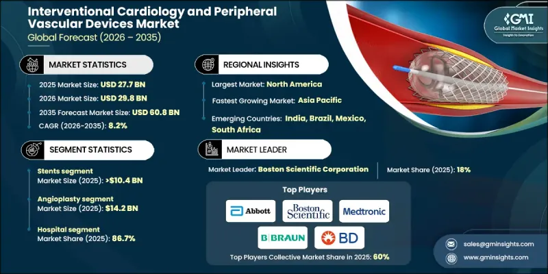 Interventional Cardiology and Peripheral Vascular Devices Market - IMG1