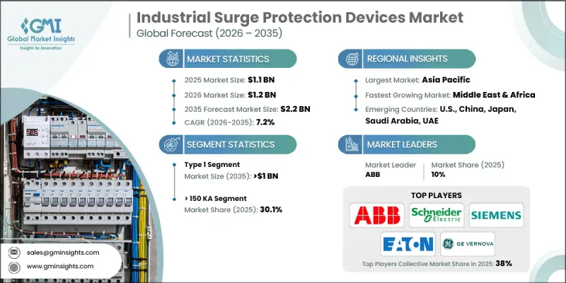 Industrial Surge Protection Devices Market - IMG1