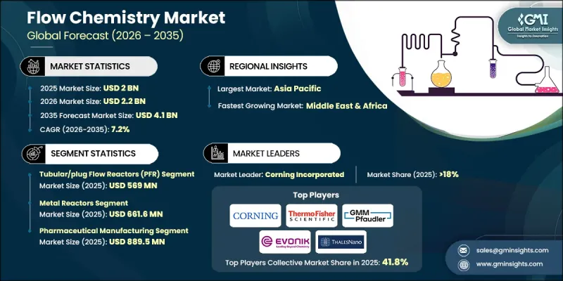 Flow Chemistry Market - IMG1