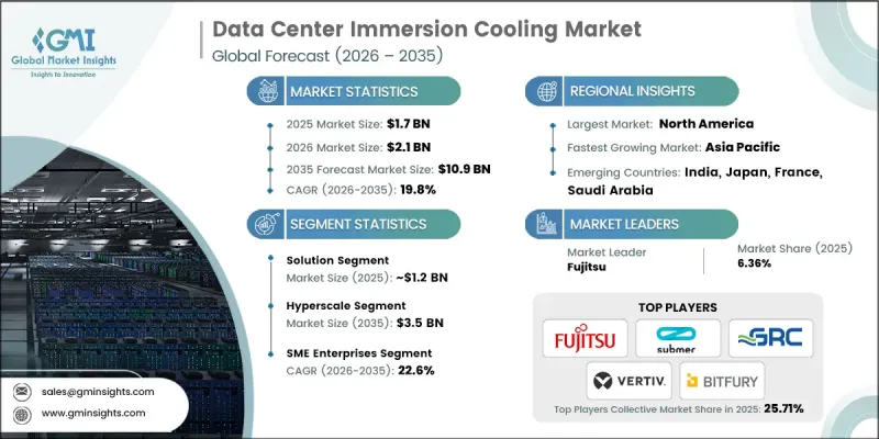 Data Center Immersion Cooling Market - IMG1