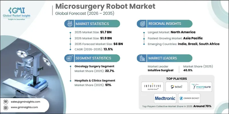 Microsurgery Robot Market - IMG1