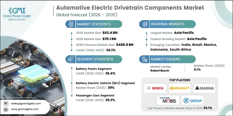 Automotive Electric Drivetrain Components Market - IMG1
