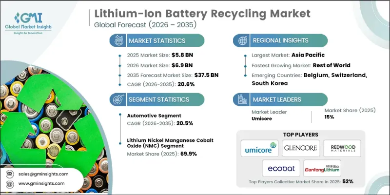 Lithium-Ion Battery Recycling Market - IMG1