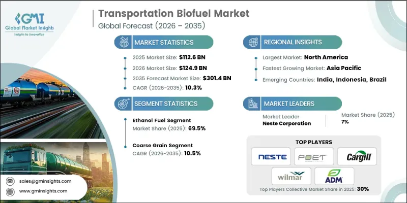 Transportation Biofuel Market - IMG1