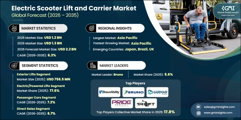 Electric Scooter Lift and Carrier Market - IMG1