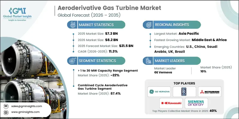 Aeroderivative Gas Turbine Market - IMG1