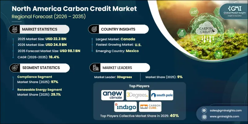 North America Carbon Credit Market - IMG1