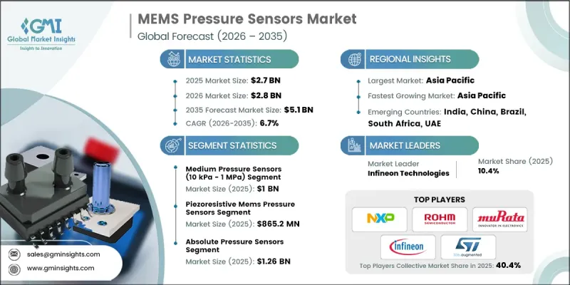 MEMS Pressure Sensors Market - IMG1