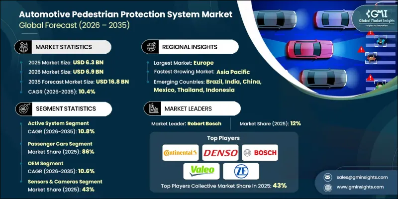 Automotive Pedestrian Protection System Market - IMG1