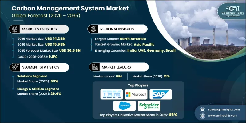 Carbon Management System Market - IMG1