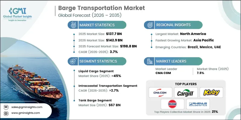 Barge Transportation Market - IMG1