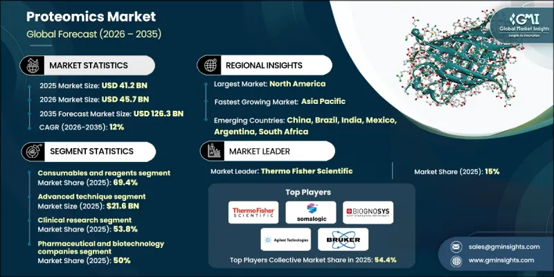 Proteomics Market - IMG1