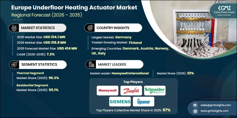 Europe Underfloor Heating Actuator Market - IMG1