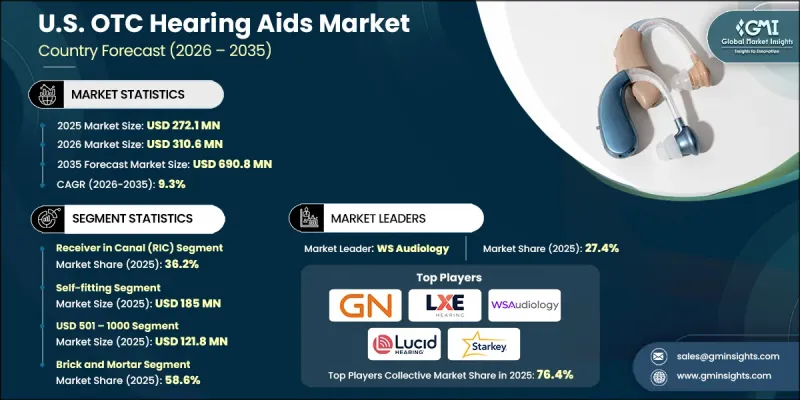 U.S. OTC Hearing Aids Market - IMG1