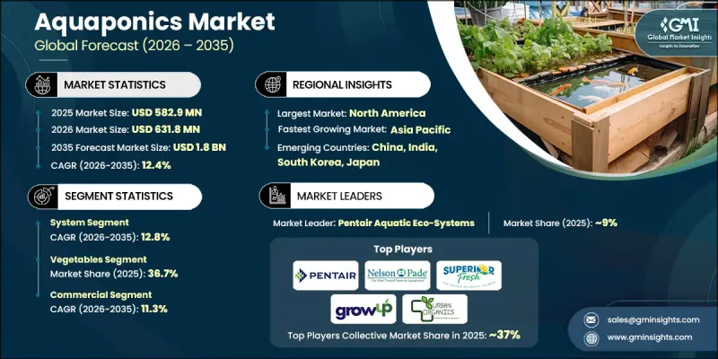 Aquaponics Market - IMG1