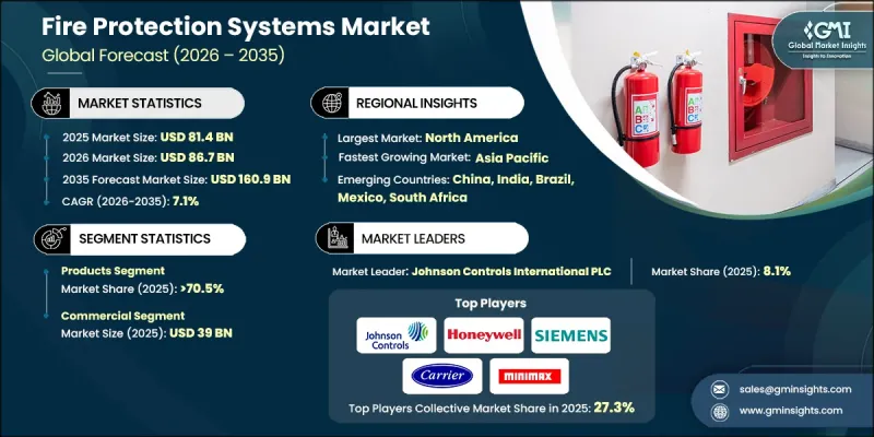 Fire Protection Systems Market - IMG1