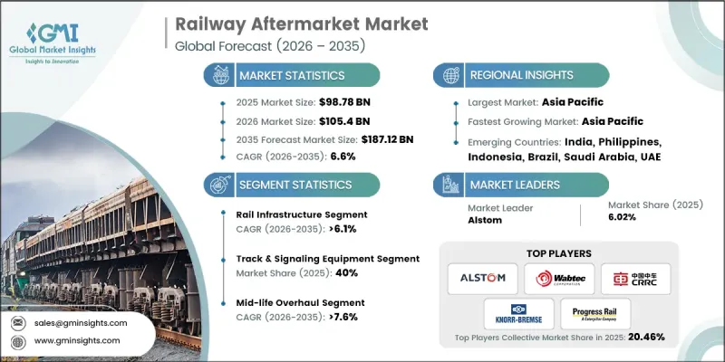 Railway Aftermarket Size - By Product, Component, Contract Type, Maintenance Type, Service Provider - Growth Forecast, 2026 - 2035