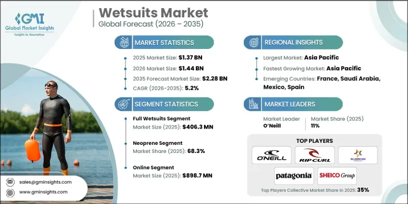 Wetsuits Market - IMG1