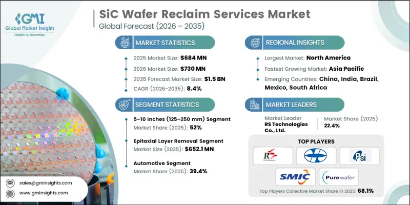 SiC Wafer Reclaim Services Market - IMG1