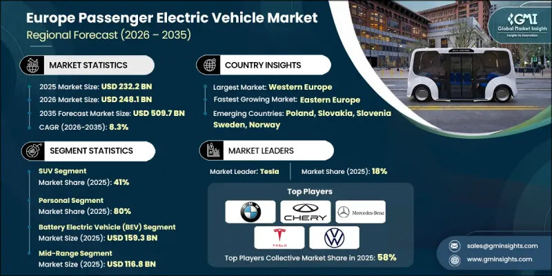 Europe Passenger Electric Vehicle Market - IMG1