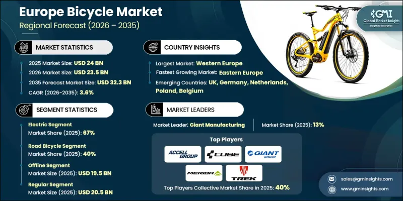 Europe Bicycle Market - IMG1