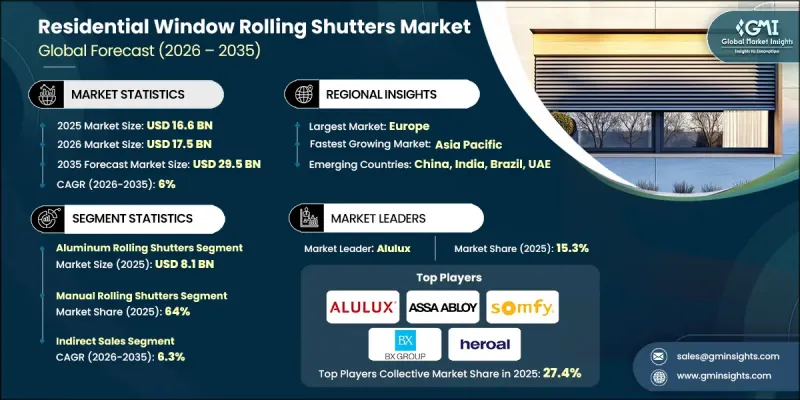 Residential Window Rolling Shutters Market - IMG1