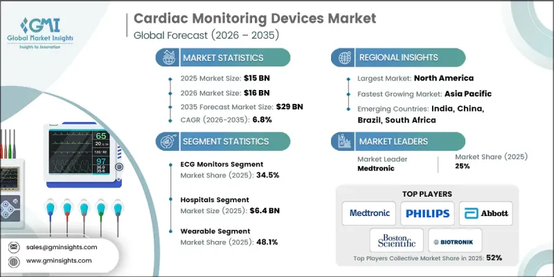 Cardiac Monitoring Devices Market - IMG1