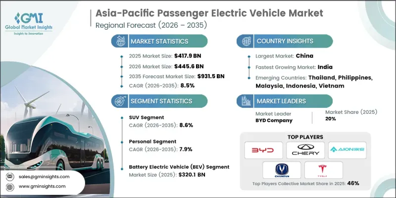 Asia-Pacific Passenger Electric Vehicle Market - IMG1