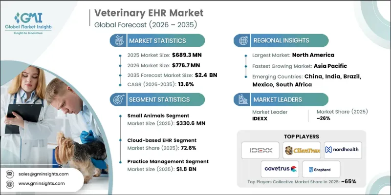 Veterinary EHR Market - IMG1