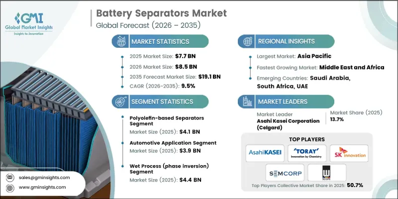 Battery Separators Market - IMG1