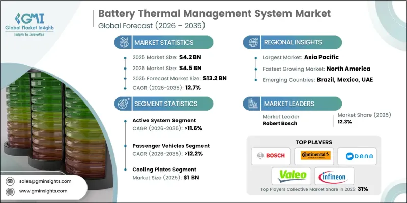 Battery Thermal Management System Market - IMG1