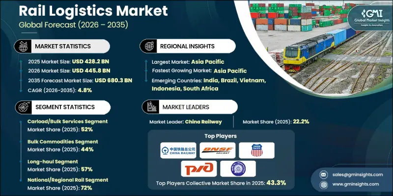 Rail Logistics Market - IMG1
