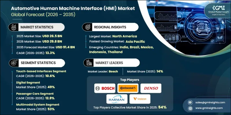 Automotive Human Machine Interface (HMI) Market - IMG1
