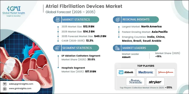 Atrial Fibrillation Devices Market - IMG1