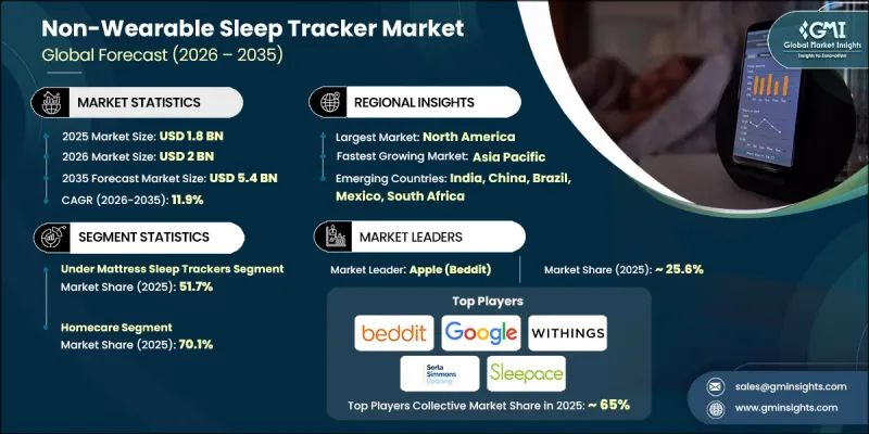 Non-Wearable Sleep Tracker Market - IMG1