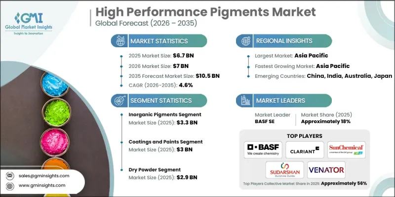 High Performance Pigments Market - IMG1