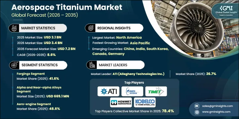 Aerospace Titanium Market - IMG1