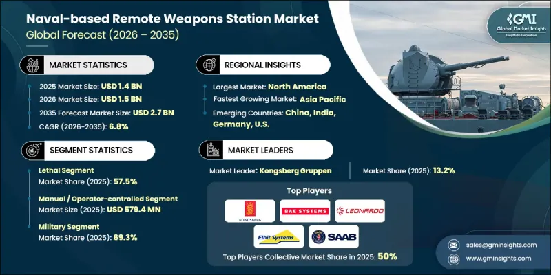 Naval-based Remote Weapons Station Market - IMG1