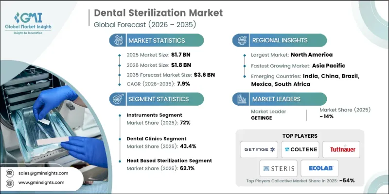 Dental Sterilization Market - IMG1