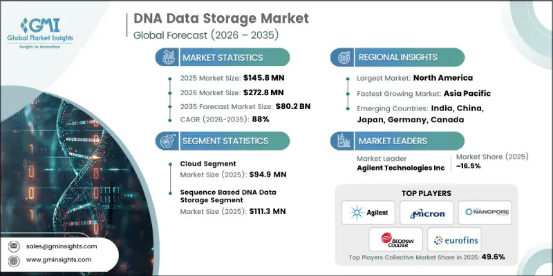 DNA Data Storage Market - IMG1