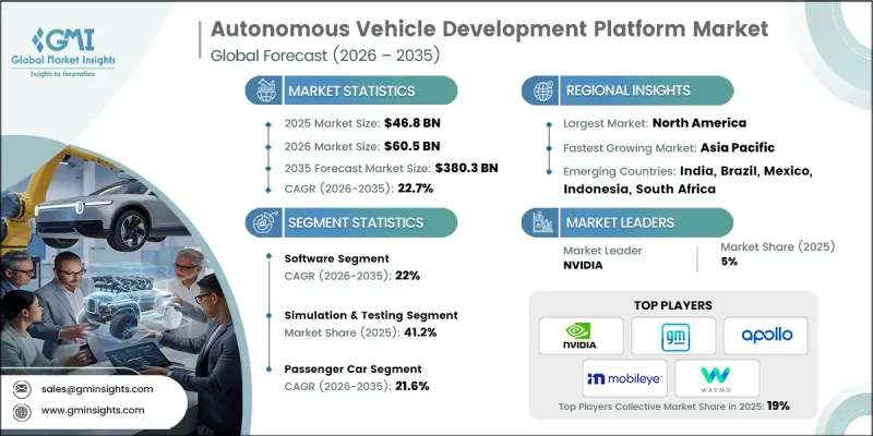 Autonomous Vehicle Development Platform Market - IMG1