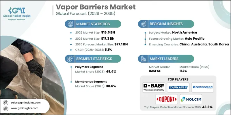 Vapor Barriers Market - IMG1