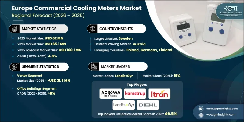 Europe Commercial Cooling Meters Market - IMG1