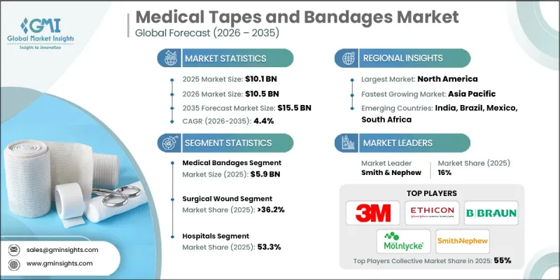 Medical Tapes and Bandages Market - IMG1
