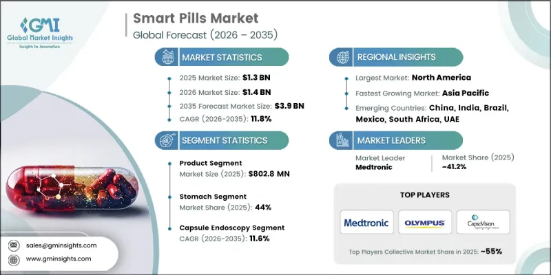 Smart Pills Market - IMG1