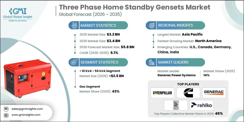 Three Phase Home Standby Gensets Market - IMG1