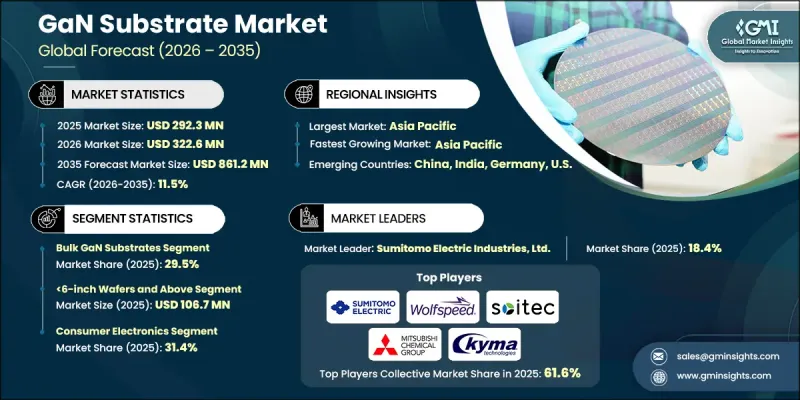 GaN Substrate Market - IMG1