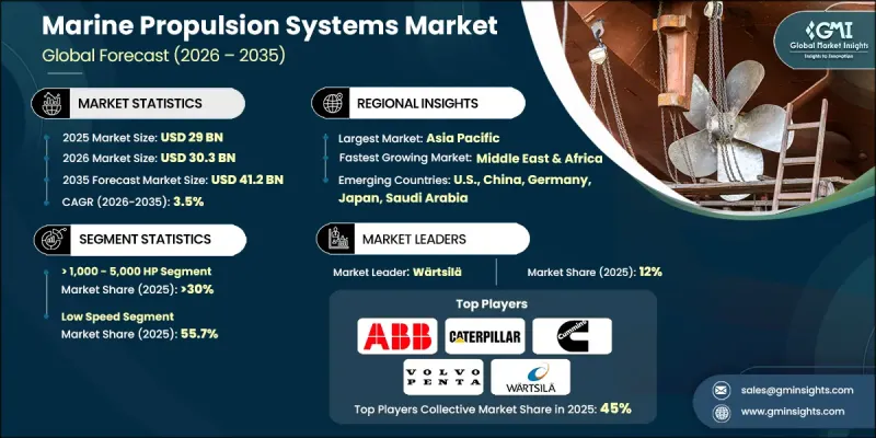 Marine Propulsion Systems Market - IMG1