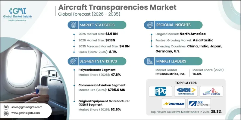Aircraft Transparencies Market - IMG1