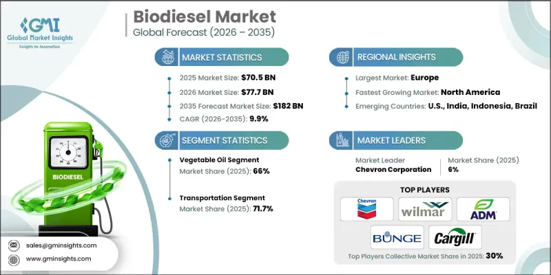 Biodiesel Market - IMG1